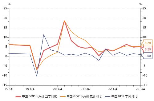 源达研究报告：2023年GDP同比增长5.2%，整体持续稳步复苏