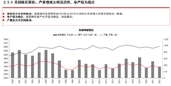 资料来源:USDA
