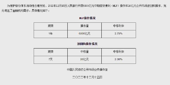 央行开展6500亿元1年期中期借贷便利（MLF）和20亿元7天期逆回购操作