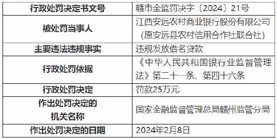 违规发放借名贷款 江西安远农村商业银行被罚25万元