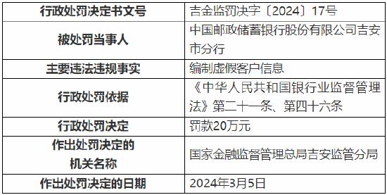 编制虚假客户信息 邮储银行吉安市分行被罚20万元