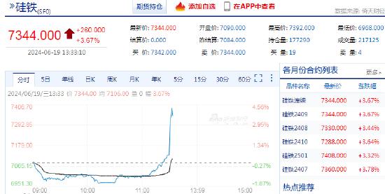 快讯：硅铁期货主力合约午后快速拉升，最高涨至4%