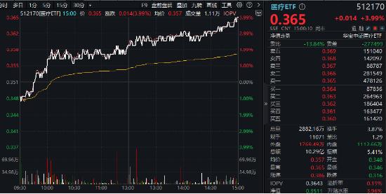 大消费引爆！眼科、医美狂飙，医疗ETF（512170）涨近4%！回归基本面，机构看向2025（附医疗Q3业绩一览表）