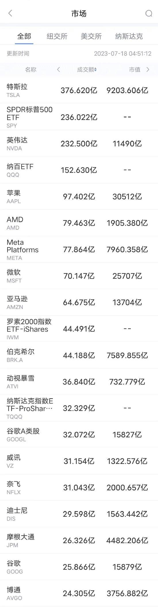 7月17日美股成交额前20：特斯拉董事会放弃7.35亿美元股票和现金奖励 收涨3.2%