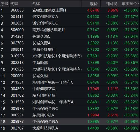 盘点年初至今跌幅最重的基金 诺安基金蔡嵩松、东方基金蒋茜产品跌幅近40% 蔡嵩松：不在低谷时离去