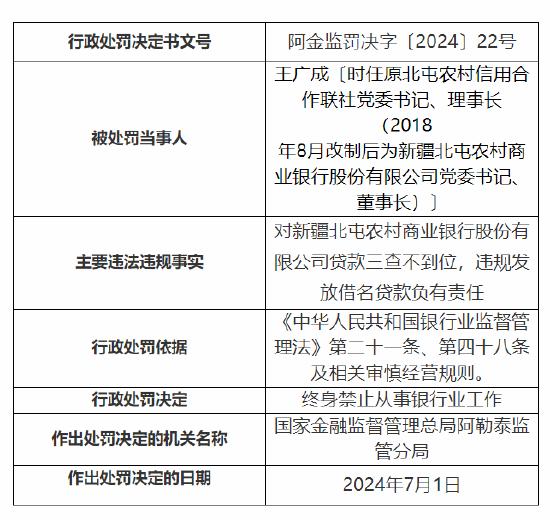 三人被禁业！新疆北屯农村商业银行被罚75万元：贷款三查不到位违规发放借名贷款等