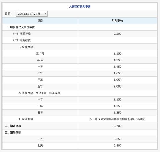 交通银行下调人民币存款利率 三年期和五年期均下调25个基点