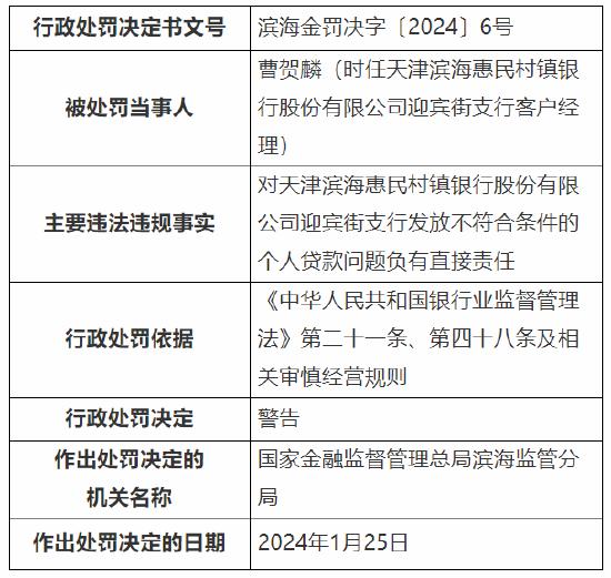 因发放不符合条件的个人贷款等 天津滨海惠民村镇银行两家支行共计被罚120万元