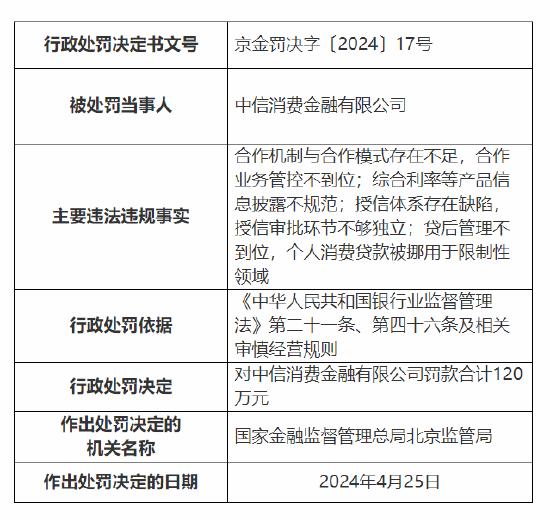 中信消费金融被罚120万元：综合利率等产品信息披露不规范等