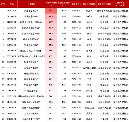 2024主动权益类基金业绩红榜：大摩数字经济A今年来涨幅59.54%暂居榜首，财通基金共5只上榜TOP20