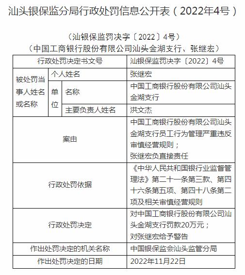 因员工行为管理严重违反审慎经营规则 工行一支行被罚款20万元