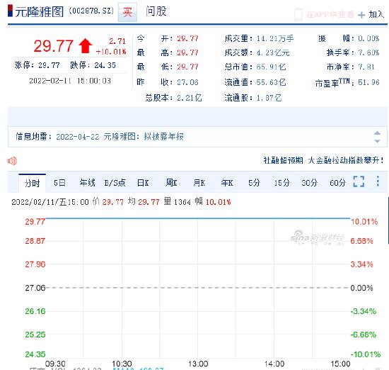 晚间公告热点追踪：“冰墩墩第一股”连续5个一字板大涨60% 元隆雅图突发公告称“并非独家”