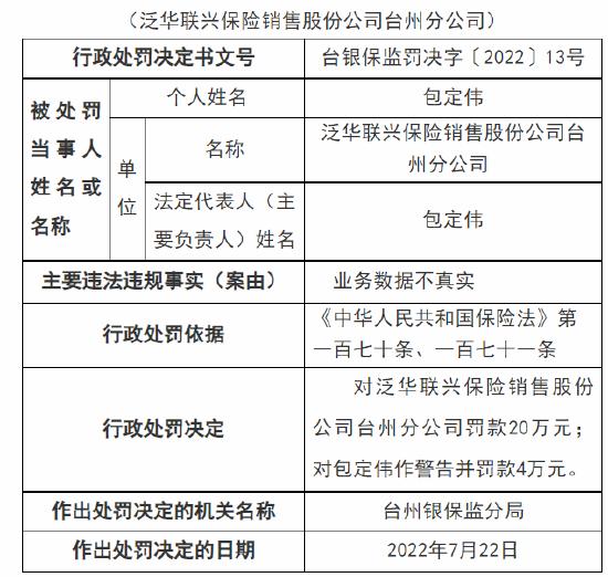 因业务数据不真实 泛华联兴台州分公司被罚20万元