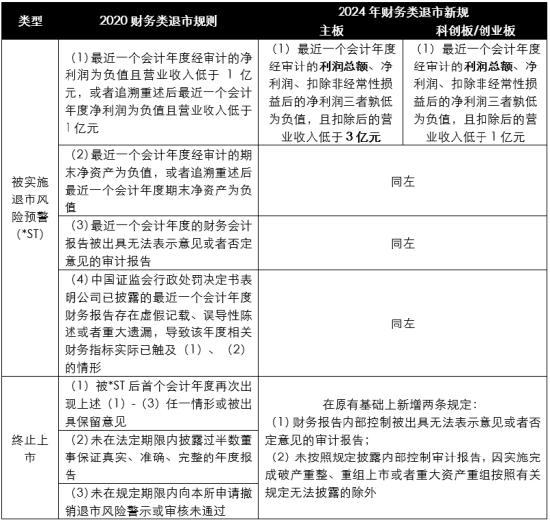 浅析2024年退市新规对于A股企业的影响——聚焦财务类与财报造假相关重大违法类规定