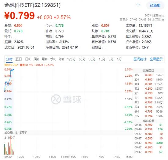 金融科技大幅走高，税友股份6天5板，两股20CM涨停！金融科技ETF（159851）放量上涨2.57%！