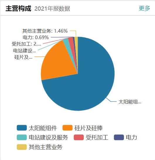 重要股东违背承诺减持收监管函  隆基绿能遭部分机构下调盈利预测