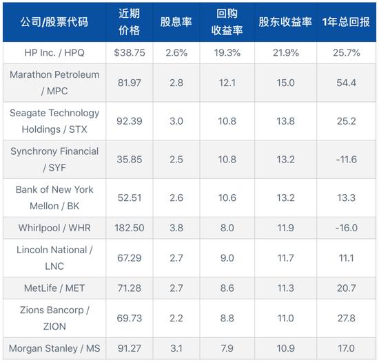 巴伦周刊：追求高股东收益率？这10只美股值得关注