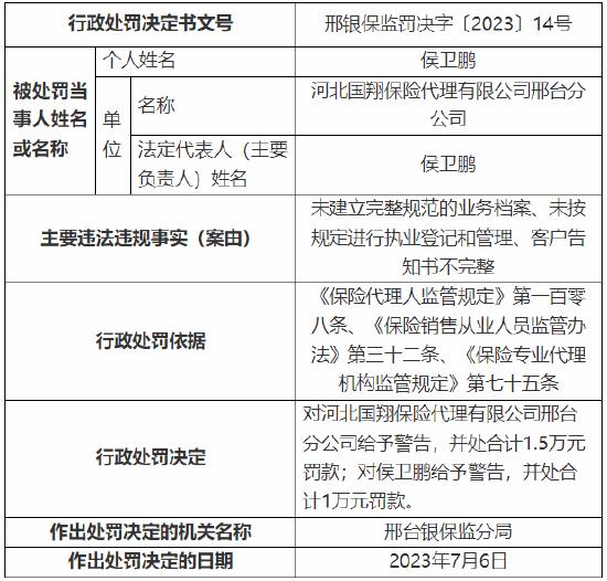 因未建立完整规范的业务档案等 国翔保险代理邢台分公司被罚1.5万元