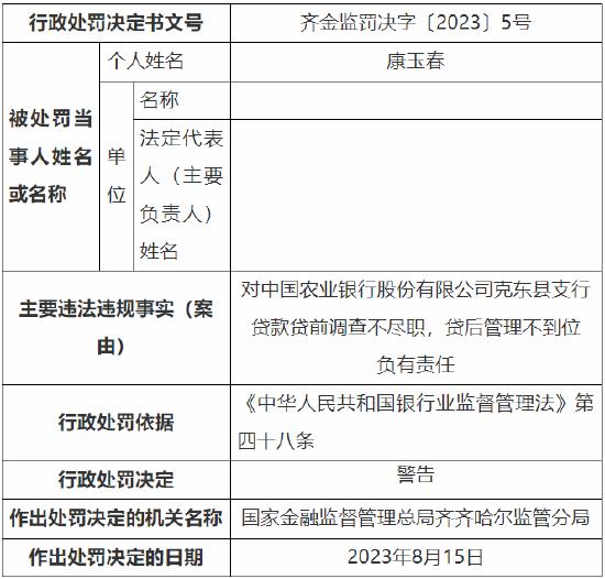 贷款“三查”不到位 农行克东县支行被罚30万元