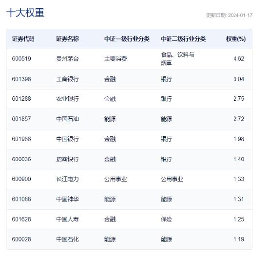 上证指数一度跌超3%，上证综合ETF（510980）跌超2%盘中创新低，跌幅再度位列同类最小，招行十连阳！