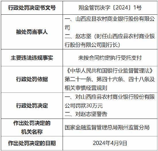 因未按合同约定执行受托支付 山西应县农村商业银行被罚30万元