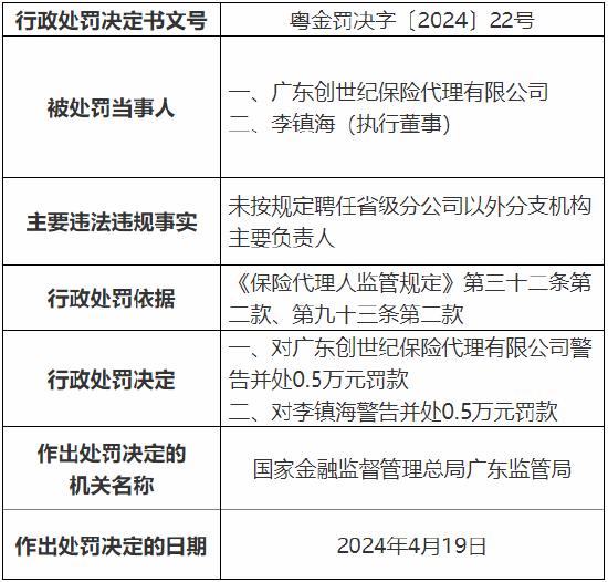 未按规定聘任省级分公司以外分支机构主要负责人 广东创世纪保险代理被罚