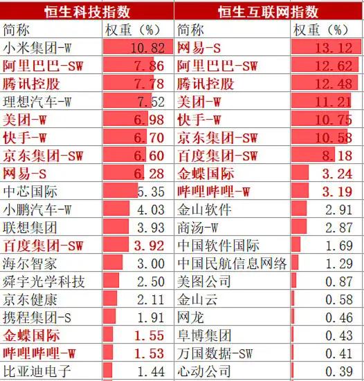 强势的恒生科技VS滞涨的恒生互联网，你选哪个？