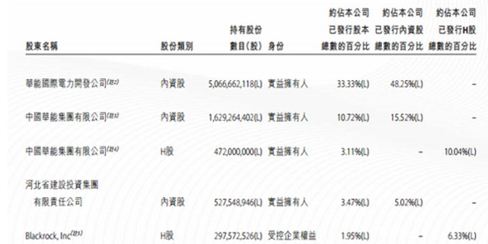 重阳投资大幅买入华能国际电力 裘国根4公司持