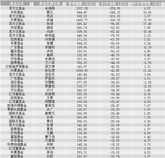 五年亏超200亿！易方达余海燕、中欧葛兰、易方达范冰三位明星权益基金经理上榜 中欧仍稳赚近30亿元？