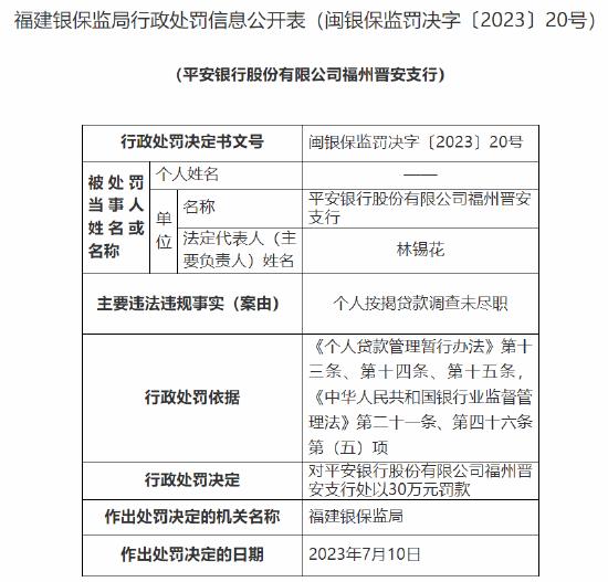 平安银行福州晋安支行因个人按揭贷款调查未尽职被罚30万元