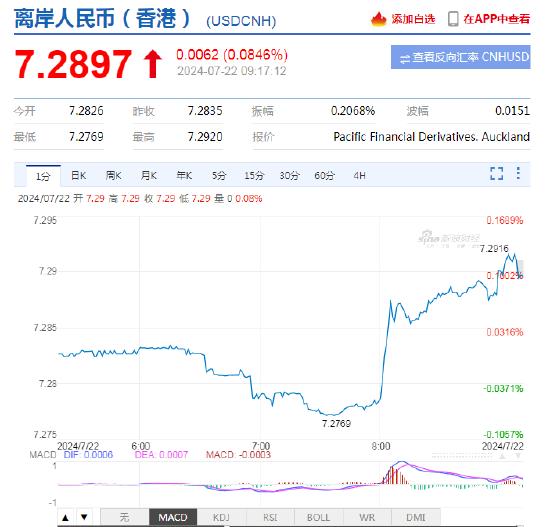 央行降息！人民币中间价报7.1335，下调20点 离岸人民币跌破7.29