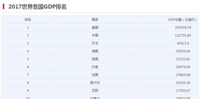 印尼全球gdp排名_31省份GDP出炉 那些富可敌国的省,你家乡相当于哪个国家(3)