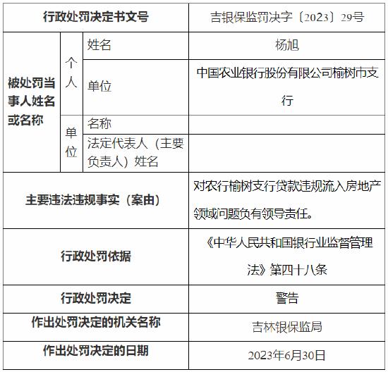 因贷款“三查”不尽职等 农行长春分行被罚320万元