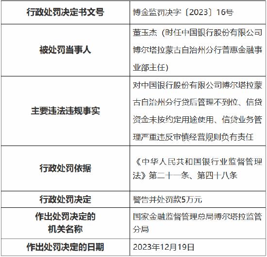 因贷后管理不到位等事由 中行博尔塔拉蒙古自治州分行被罚25万元