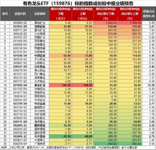 大象起舞！五大行再创历史新高！银行ETF（512800）标的指数年内累涨超19%！中报行情渐热，有色拾级而上