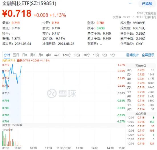 鸿蒙概念走强，润和软件涨超3%，金融科技ETF（159851）反弹拉升1%！机构：鸿蒙或将开启新篇