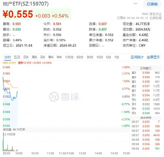 定了！降低存量房贷利率！地产ETF（159707）溢价放量上涨，万科A、保利发展纷纷飘红