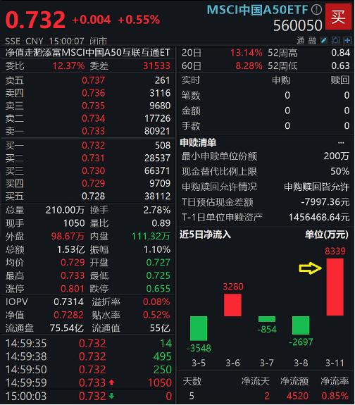 泸州老窖飙涨超7%，核心资产MSCI中国A50ETF强势三连阳，昨日单日吸金8339万元高居同类第一！