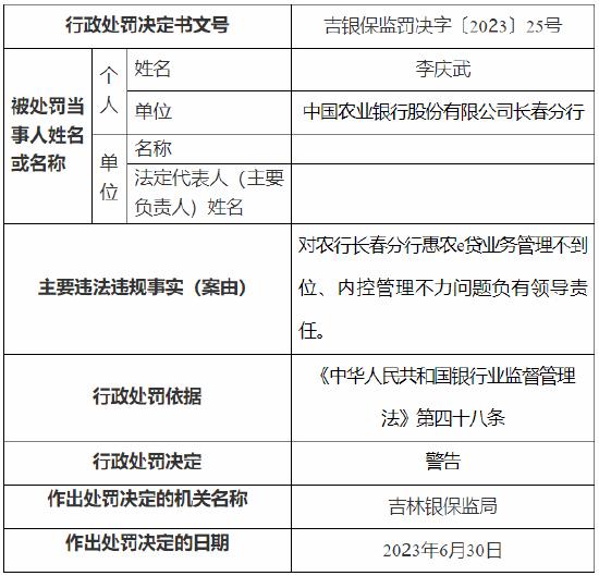 因贷款“三查”不尽职等 农行长春分行被罚320万元