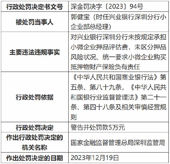 因未按规定承担小微企业押品评估费等事由 兴业银行深圳分行被罚100万元