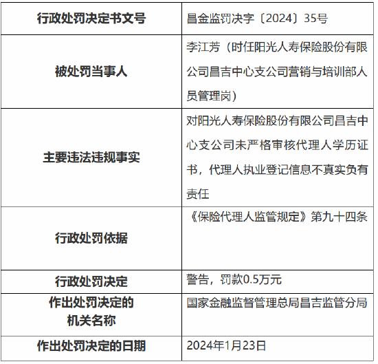 因未严格审核代理人学历证书 阳光人寿昌吉中心支公司被罚款1万