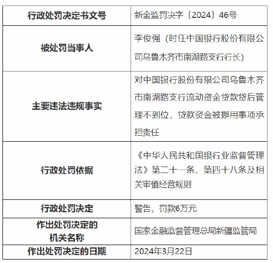 因流动资金贷款贷后管理不到位等 中国银行乌鲁木齐市南湖路支行被罚35万