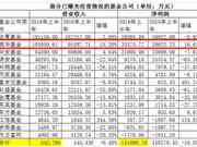 银华基金上半年营收增15%净利增16.6% 规模排名降1位