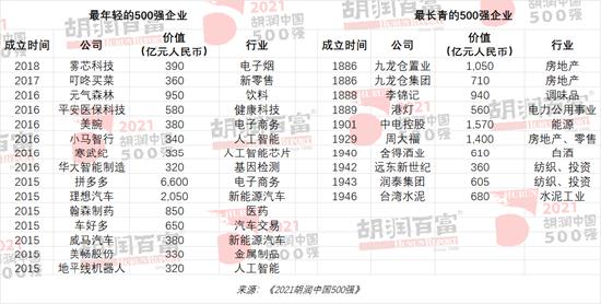 2021胡润中国500强发布：平安保险价值跌去5890亿，拼多多价值跌去4800亿