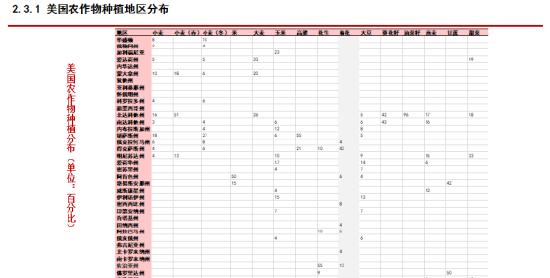 资料来源:USDA