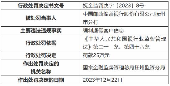 因编制虚假客户信息 邮储银行抚州市分行被罚25万元