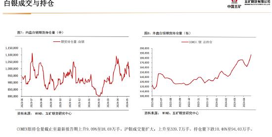 五矿期货：静待白银价格回调企稳，多头思路