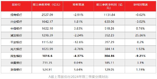 民生银行，仍未走出泥潭