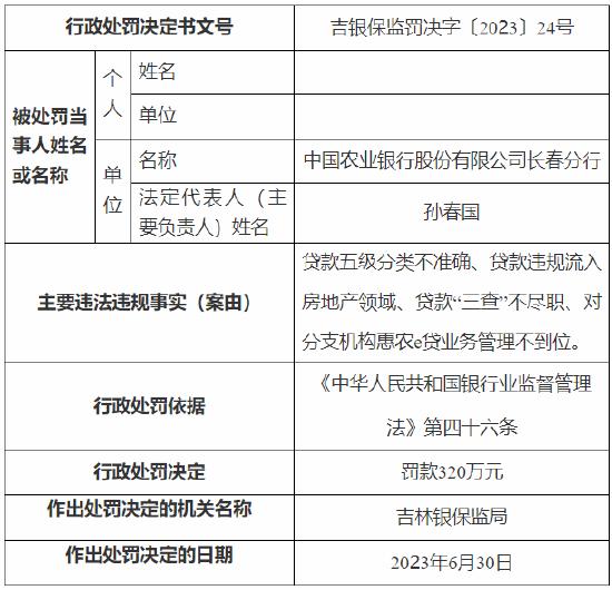 因贷款“三查”不尽职等 农行长春分行被罚320万元