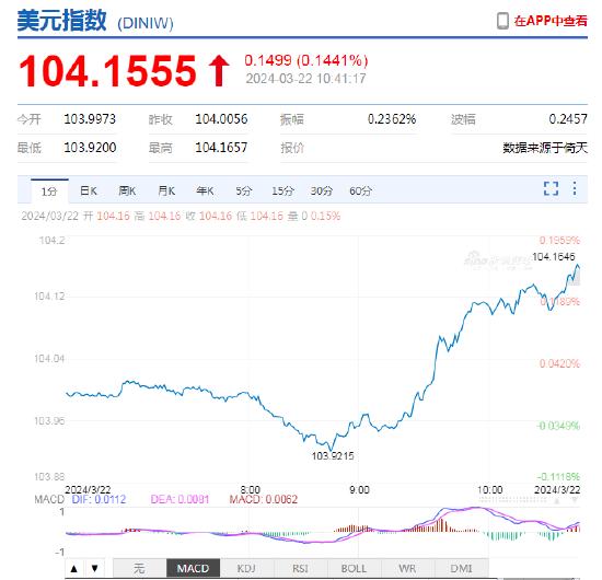 美元指数持续上涨！离岸人民币跌破7.25，日内贬值逾300点